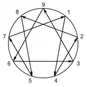 Enneagram